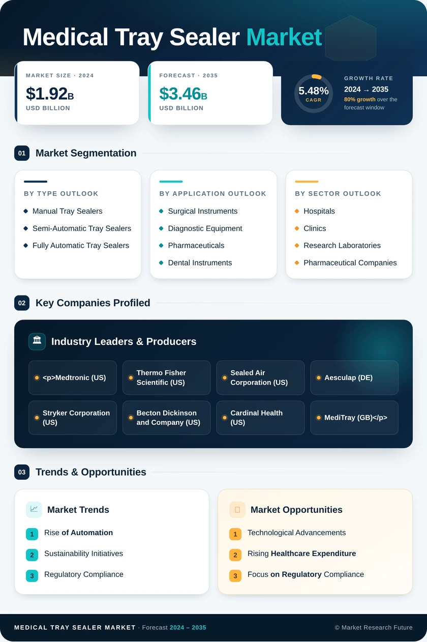 Medical Tray Sealer Market Research Report — Global Forecast till 2035 Infographic