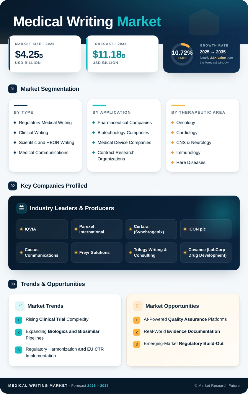 Medical Writing Market Research Report - Forecast till 2035 - Market Research Future Infographic