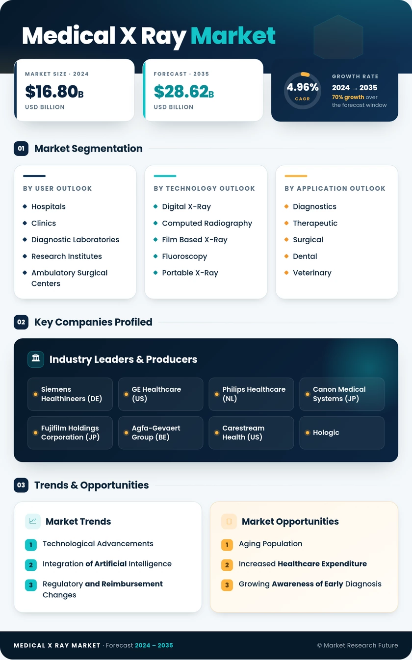 Medical X-ray Market Research Report — Global Forecast till 2035 Infographic