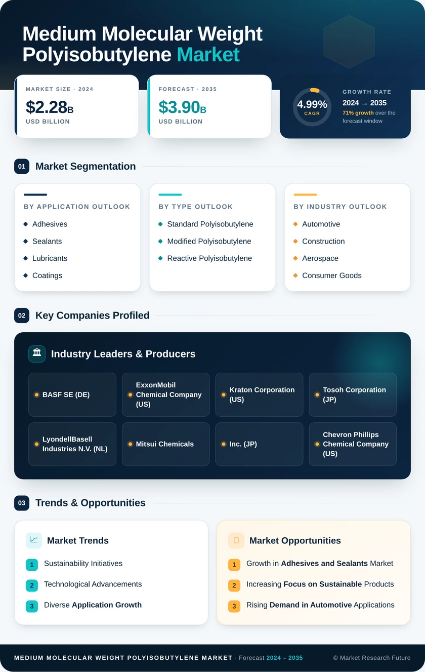 Medium Molecular Weight Polyisobutylene Market Research Report- Global Forecast till 2035 Infographic