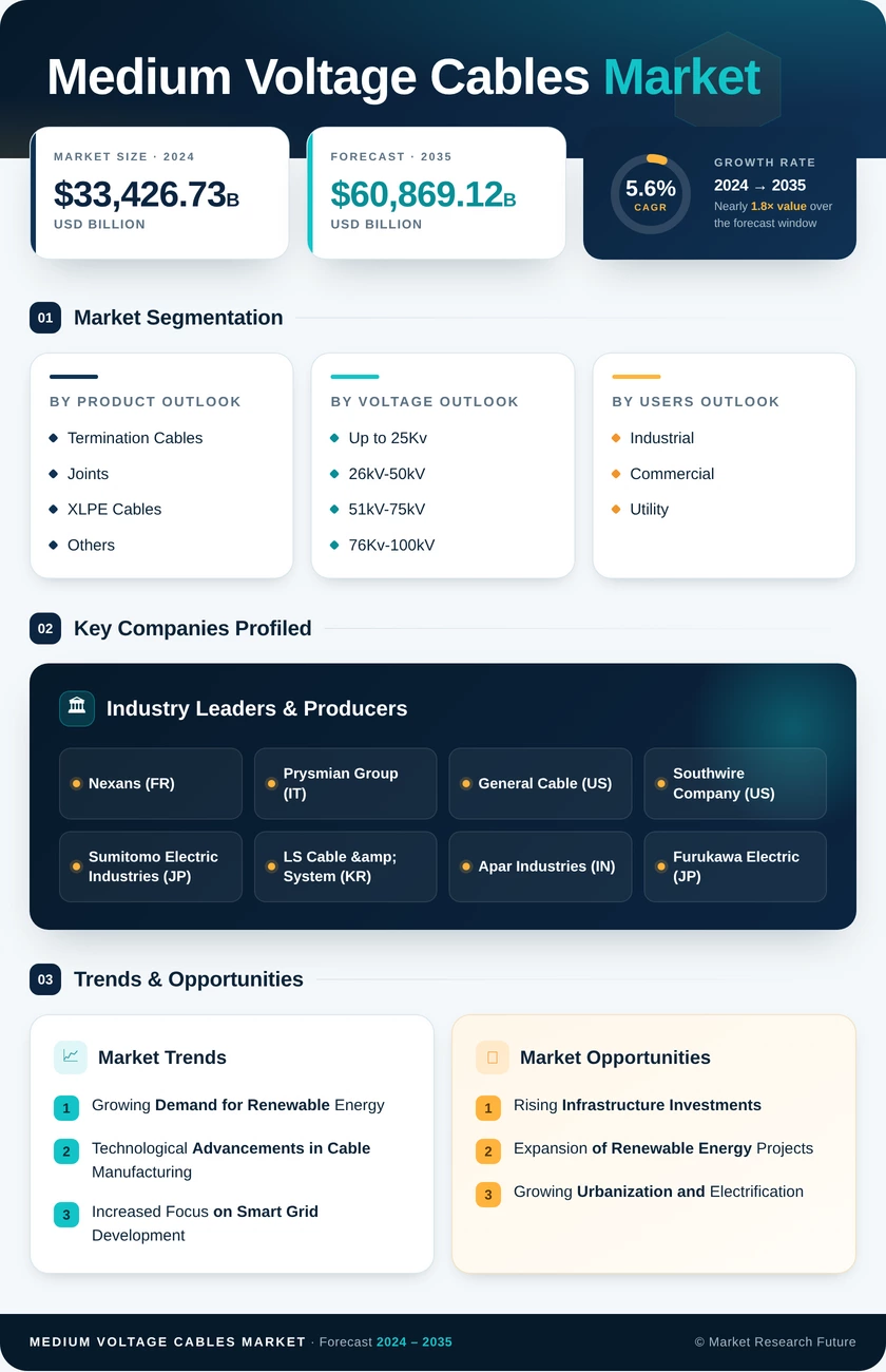 Medium Voltage Cables Market Research Report- Forecast to 2035 Infographic