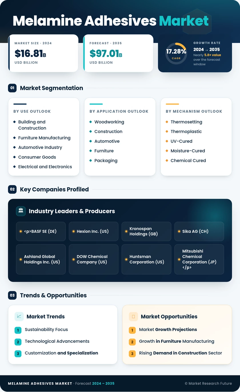 Melamine-Based Adhesives Market Research Report - Global Forecast till 2035 Infographic