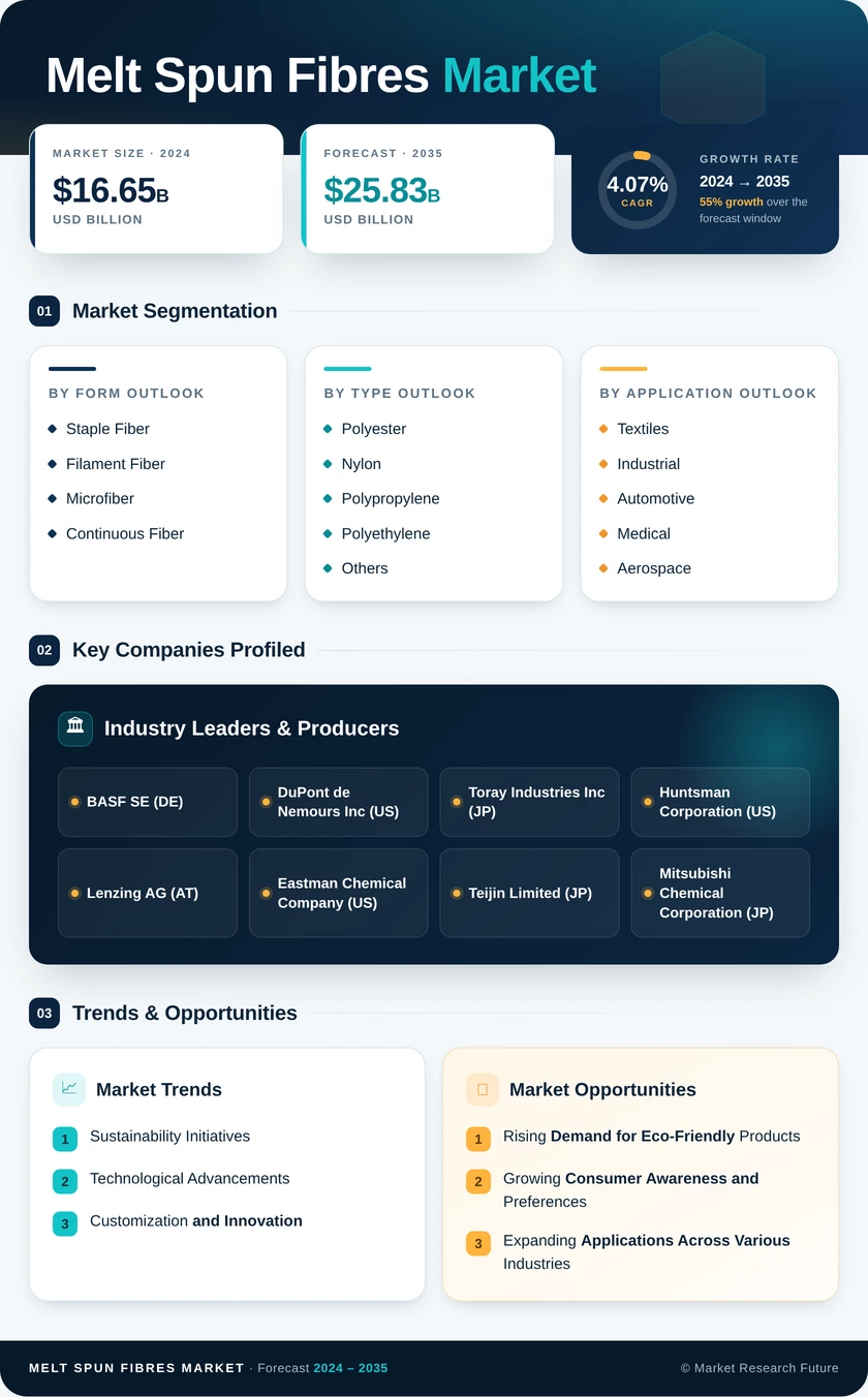 Melt Spun Fibres Market Research Report- Global Forecast till 2035 Infographic