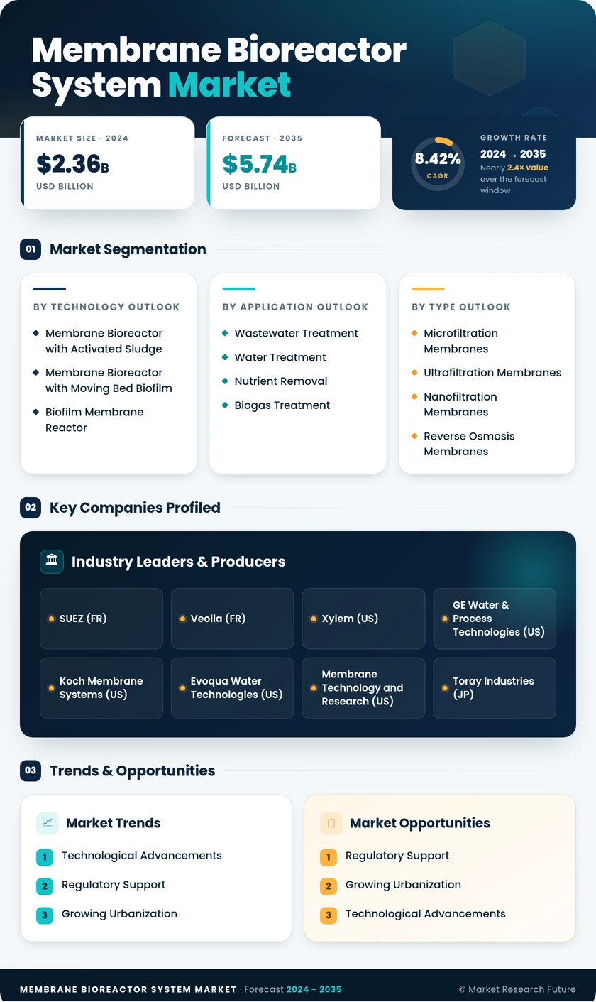 Membrane Bioreactor System Market Research Report - Global Forecast by 2035 Infographic