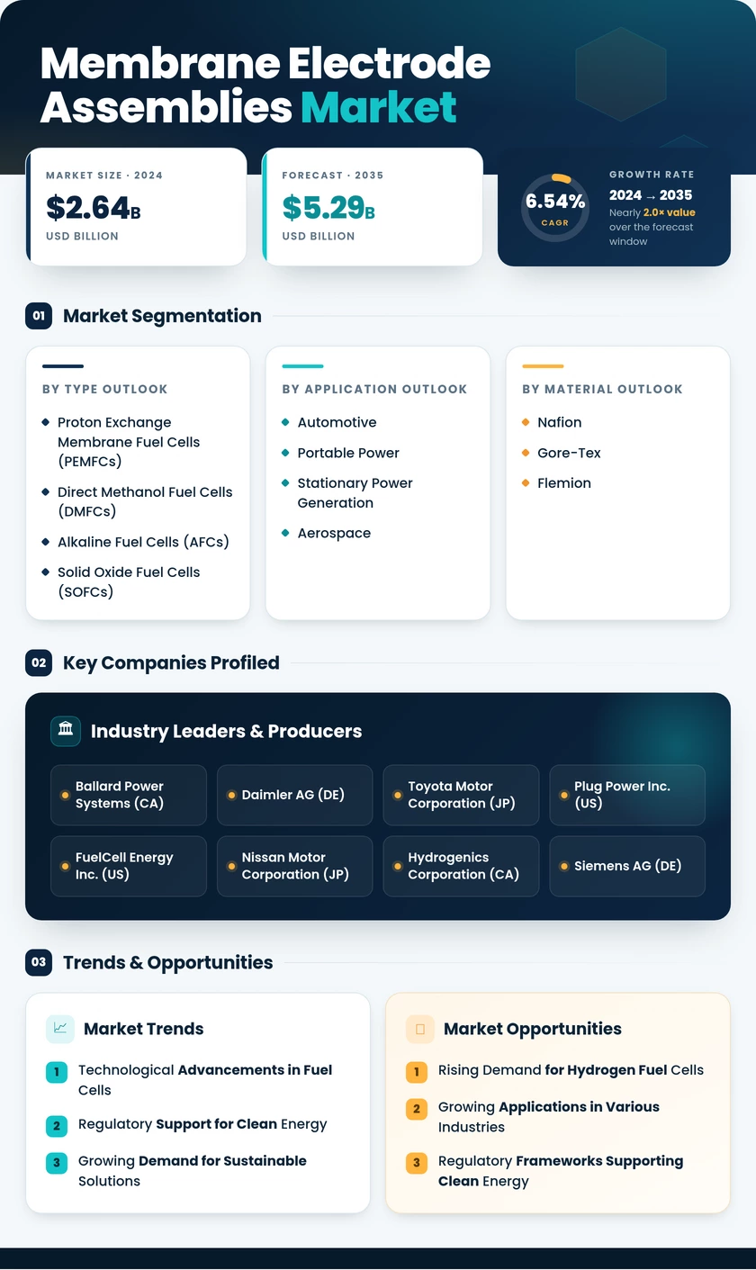 Membrane Electrode Assemblies Market Research Report - Forecast 2035 Infographic
