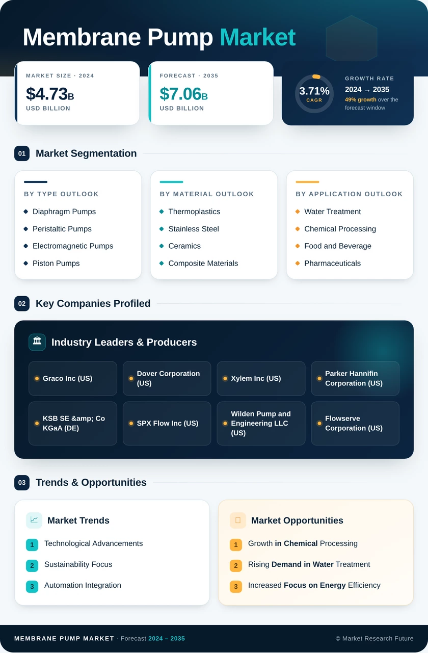 Membrane Pump Market Research Report — Global Forecast till 2035 Infographic
