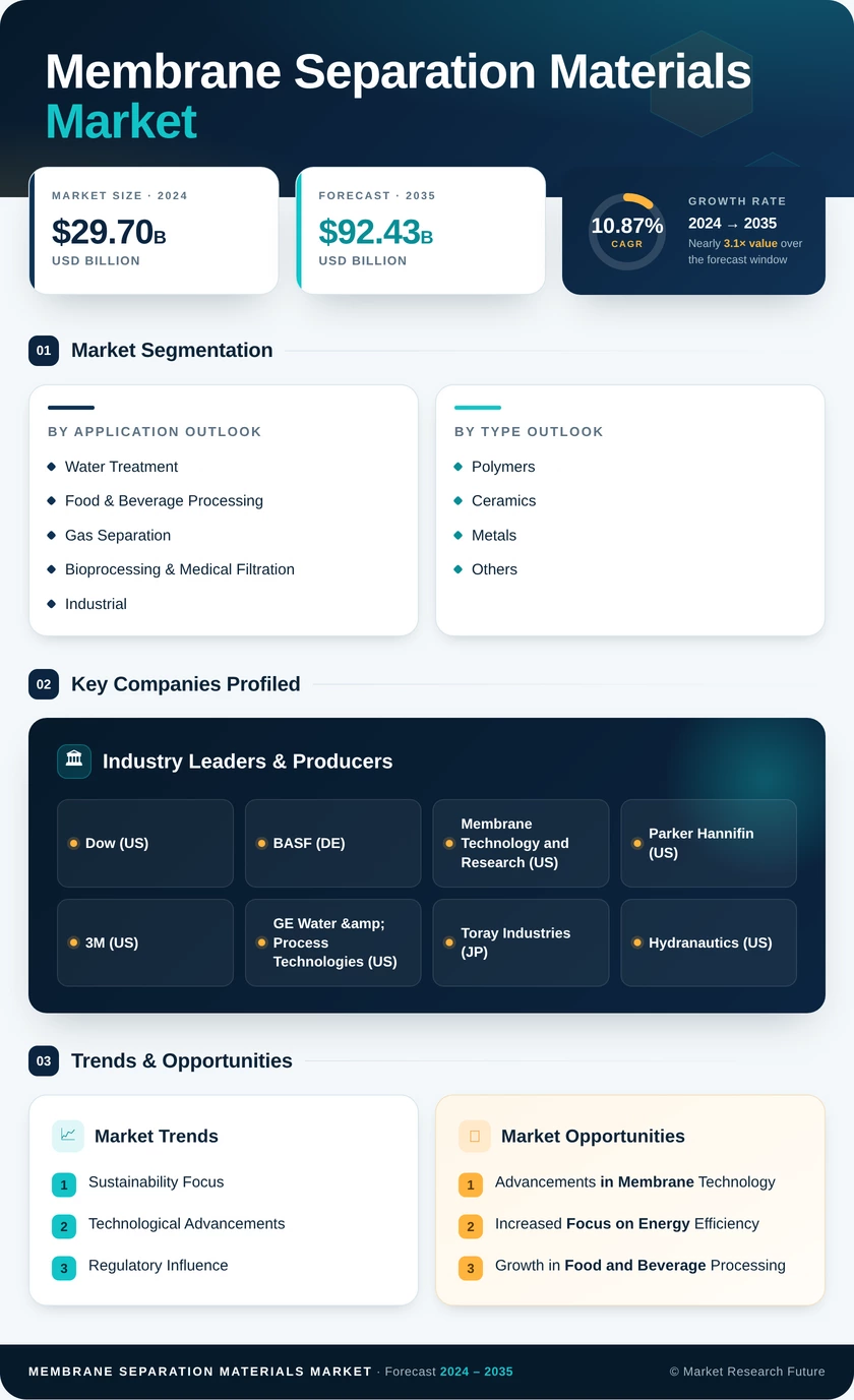 Membrane Separation Materials Market Research Report – Global Forecast till 2035 Infographic