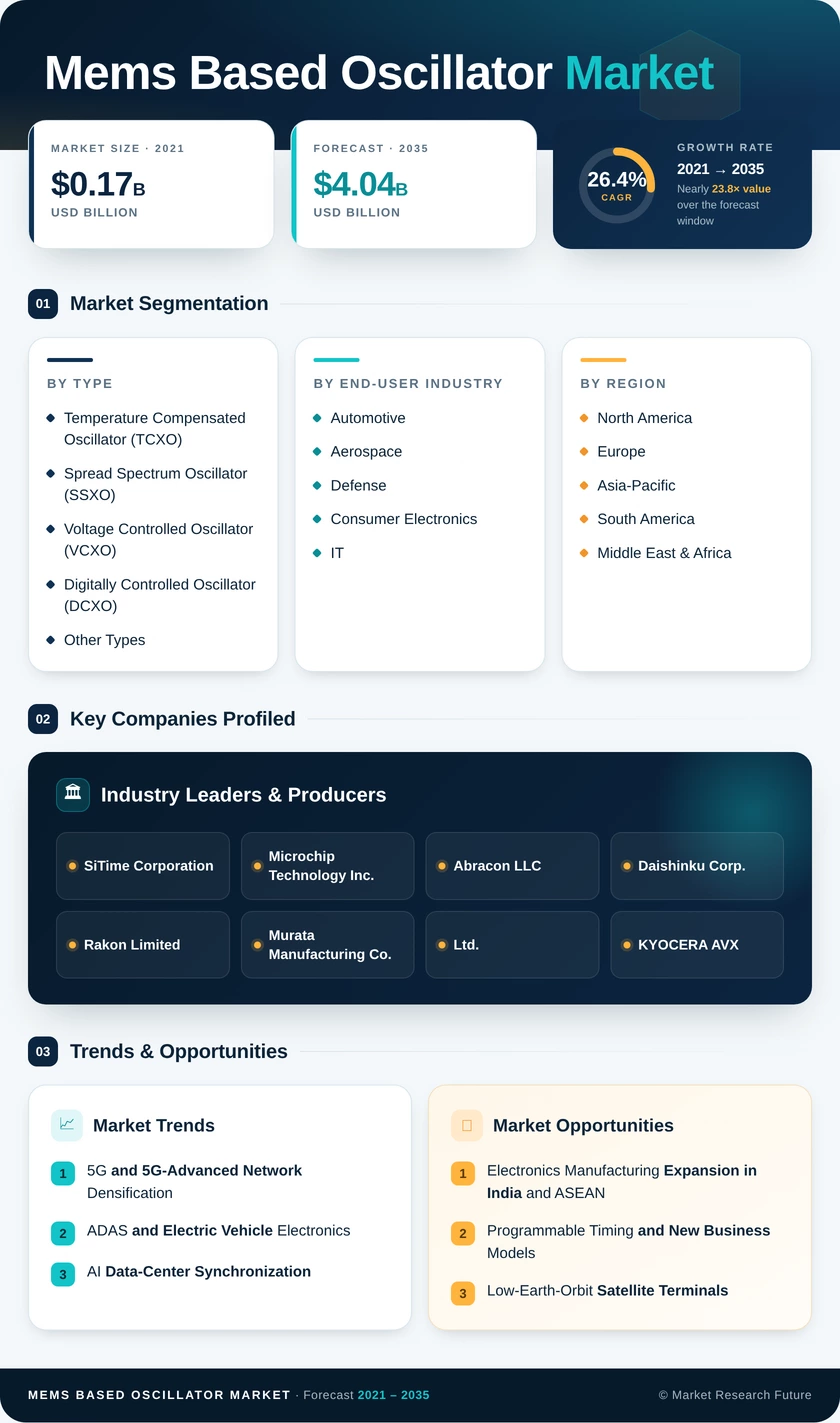 MEMS Based Oscillator Market Research Report-Forecast Till 2035 Infographic
