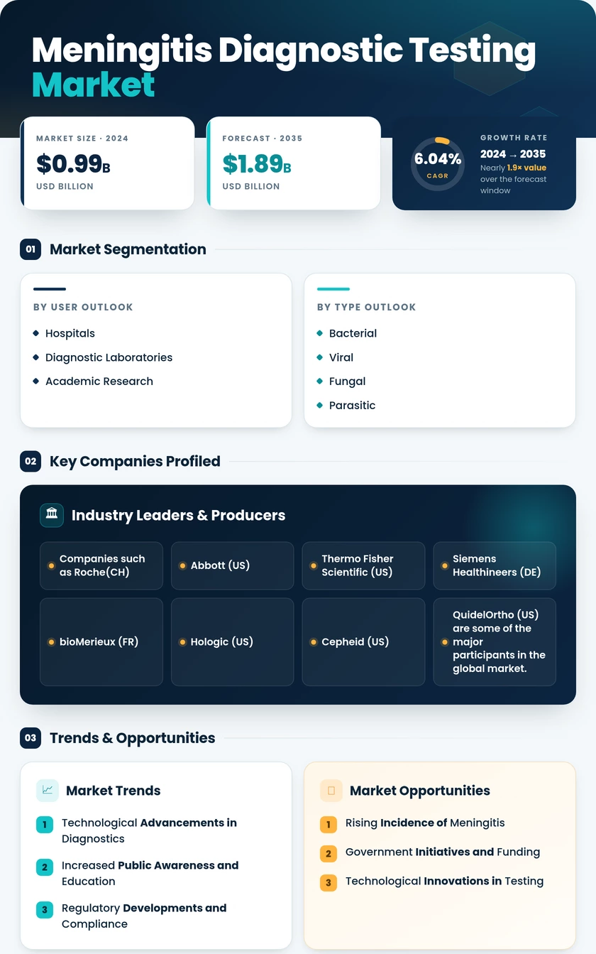 Meningitis Diagnostic Testing  Market Research Report - Global Forecast by 2035 Infographic