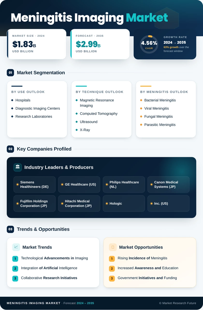 Meningitis Imaging Market Research Report - Global Forecast by 2035 Infographic