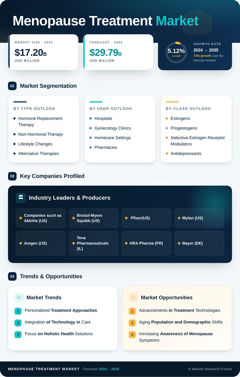 Menopause Treatment Market Research Report - Forecast till 2035 Infographic