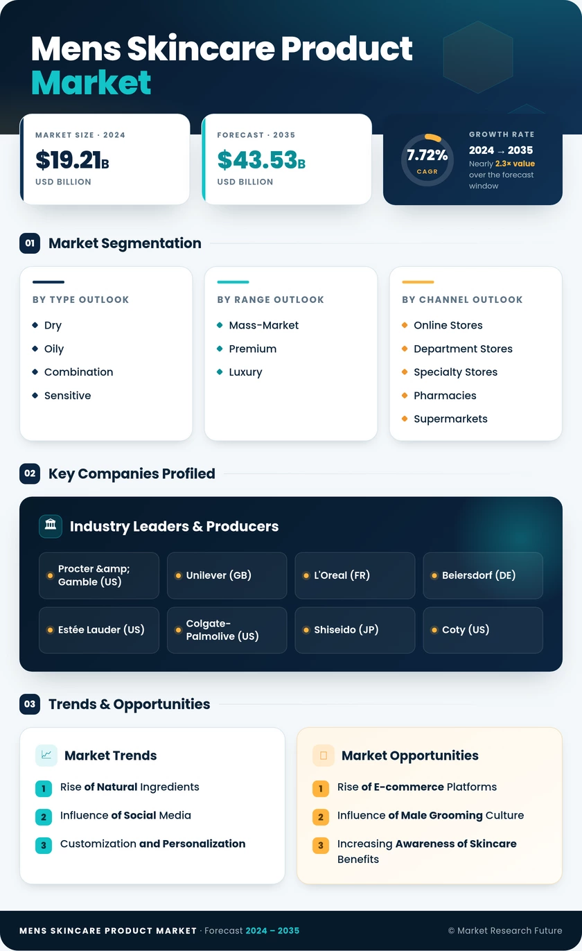 Men's Skincare Product Market Research Report - Global Forecast by 2035 Infographic