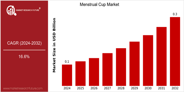 home-ubuntu-www-mrf_ne_design-batch-3-cp-menstrual-cup-market size