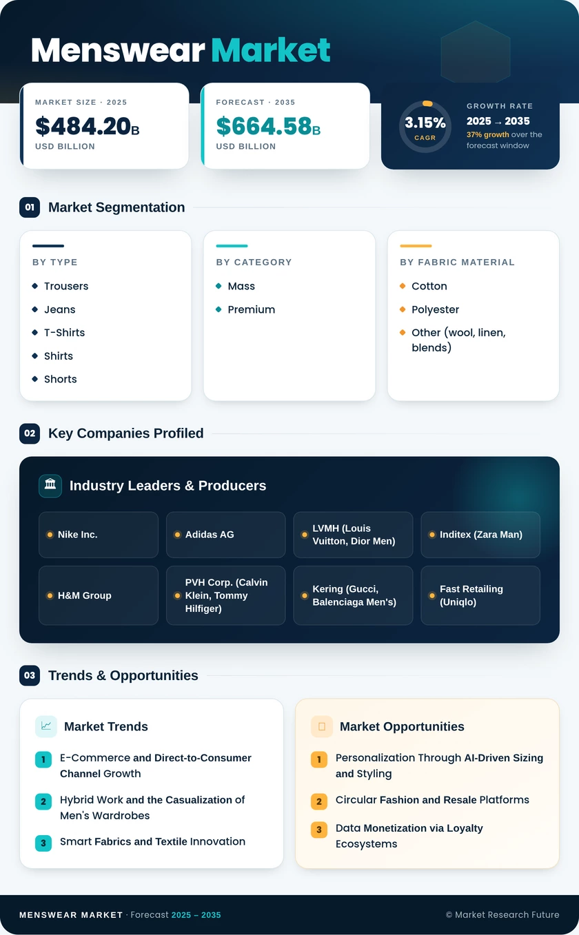 Menswear Market Research Report-Global Forecast till 2035 Infographic