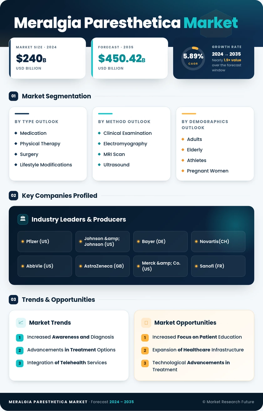 Meralgia Paresthetica Market Research Report - Forecast till 2035 Infographic
