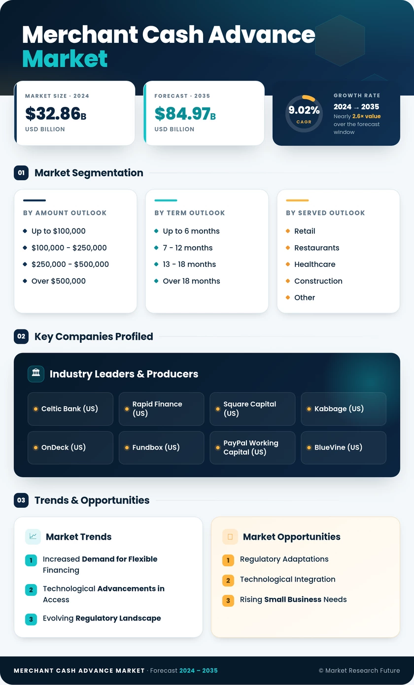 Merchant Cash Advance Market Research Report - Forecast Till 2035 Infographic