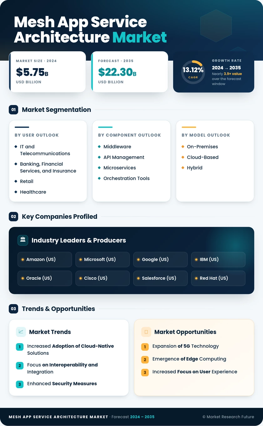 Mesh App and Service Architecture Market - Global Forecast 2035 Infographic