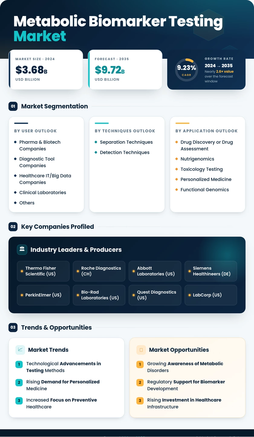 Metabolic Biomarker Testing Market Research Report- Forecast to 2035 Infographic