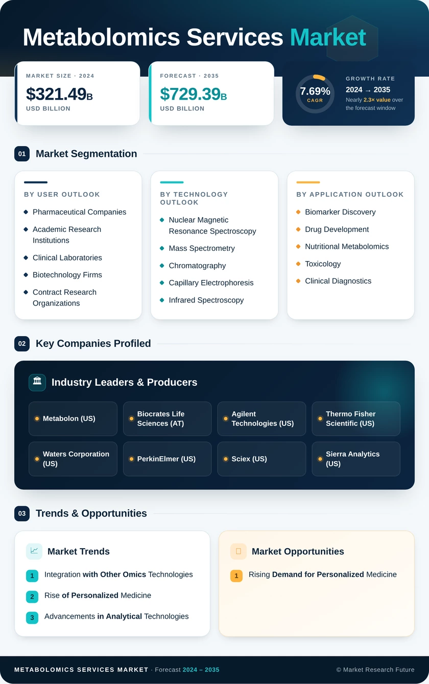 Metabolomics Services Market Research Report - Global Forecast till 2035 Infographic