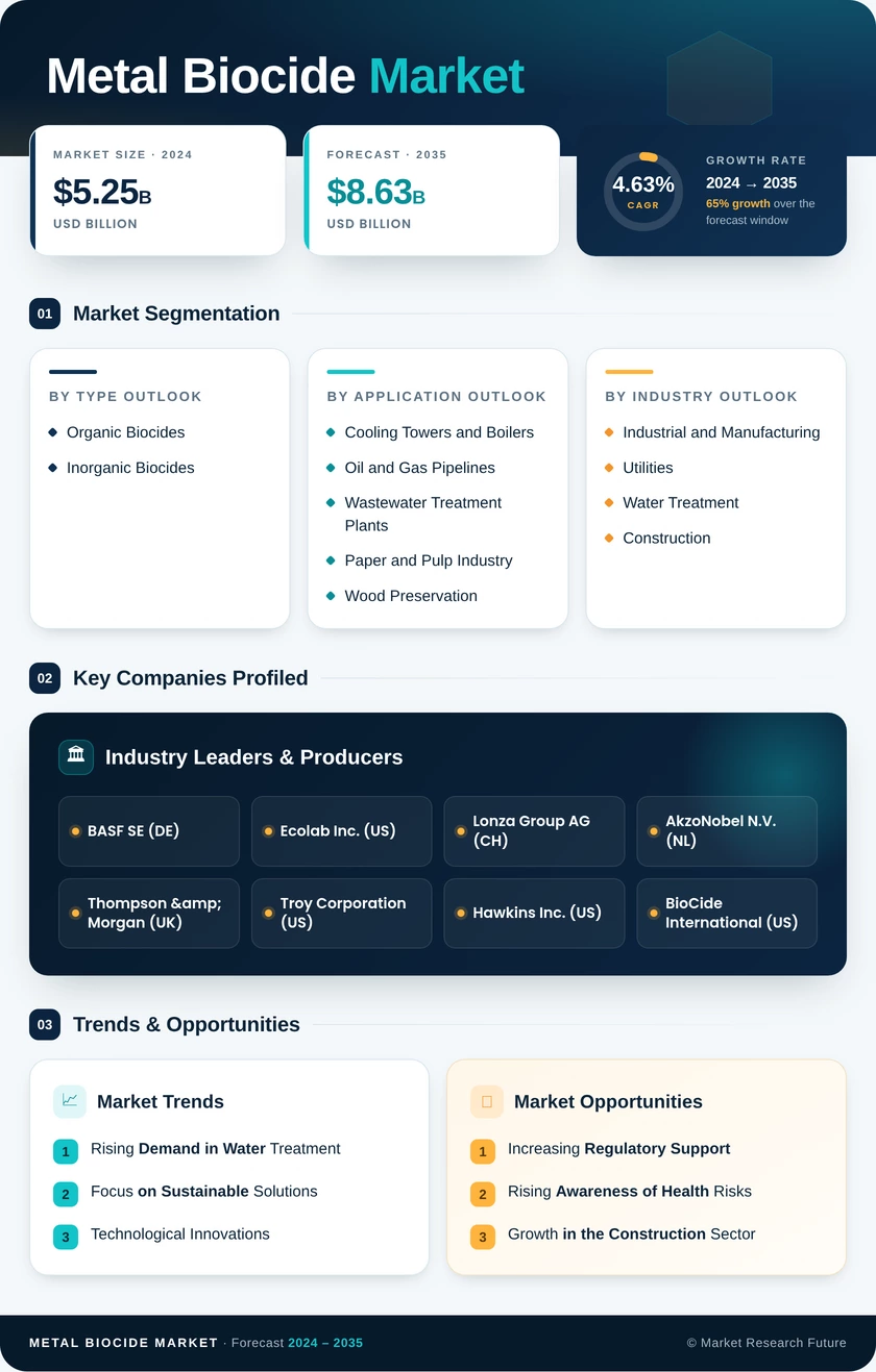 Metal Biocide Market Research Report - Forecast Till 2035 Infographic