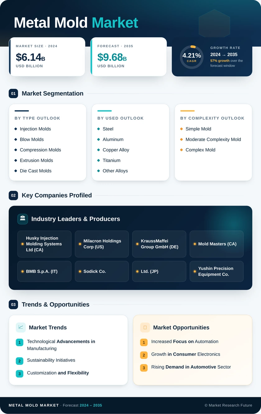 Metal Mold Market Research Report- Global Forecast By 2035 Infographic