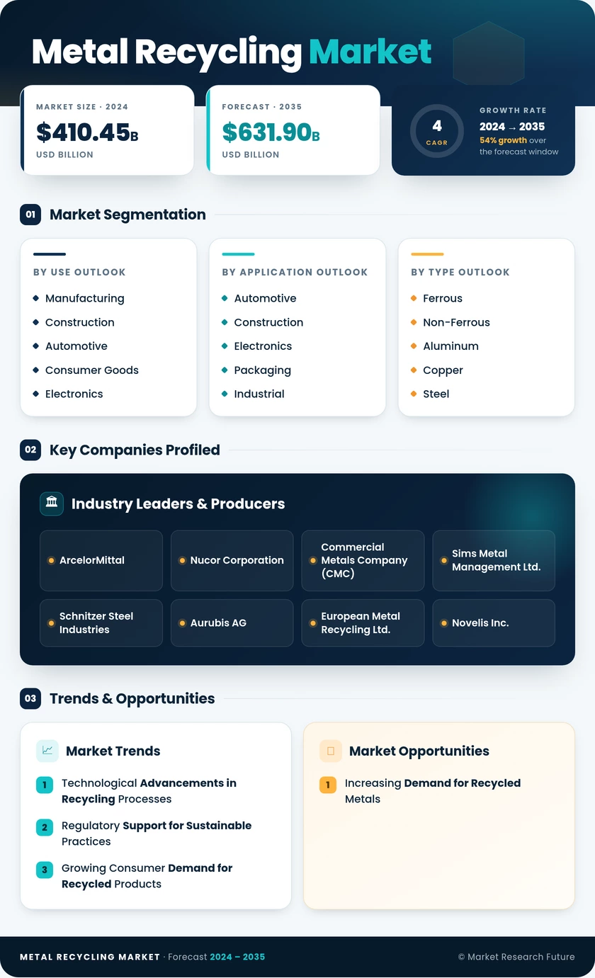 Metal Recycling Market Research Report – Forecast to 2035 Infographic