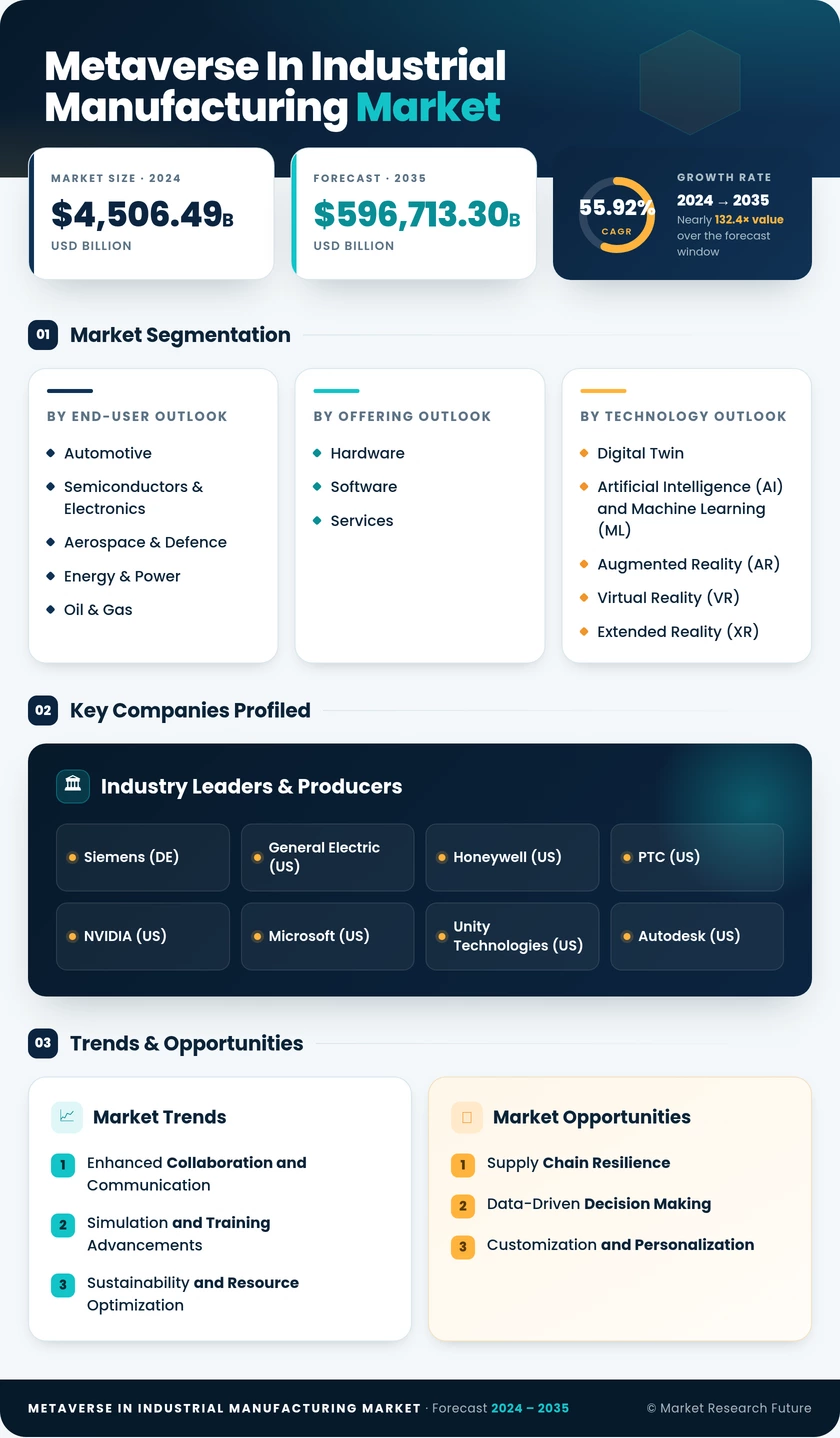 Metaverse in Industrial Manufacturing Market Research Report - Global Forecast till 2035 Infographic