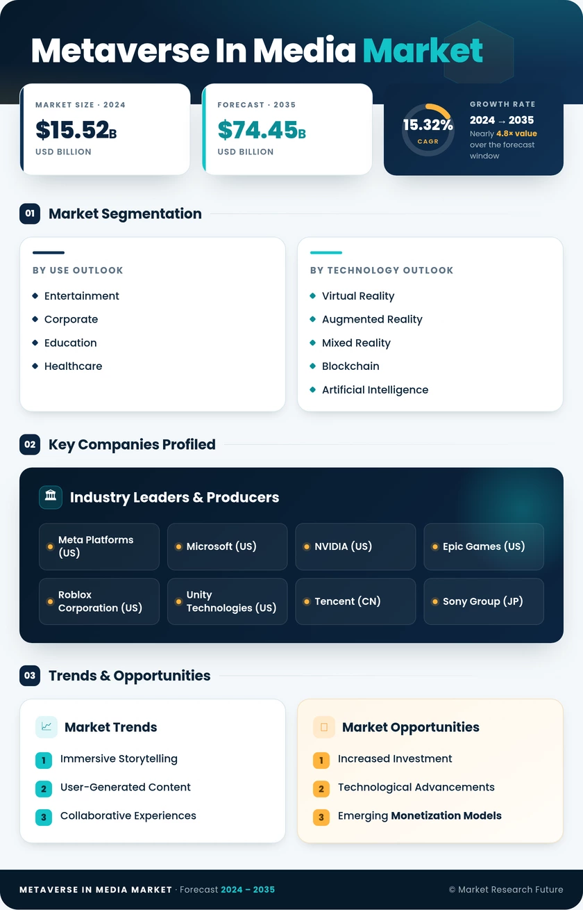 Metaverse in Media Market Research Report - Global Forecast till 2035 Infographic