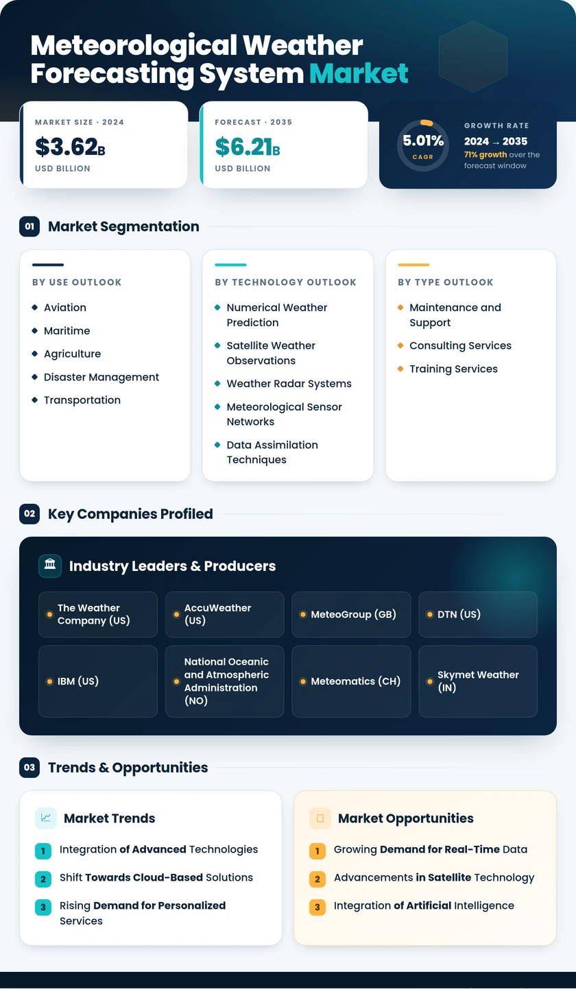 Meteorological Weather Forecasting System Market Research Report - Global Forecast till 2035 Infographic