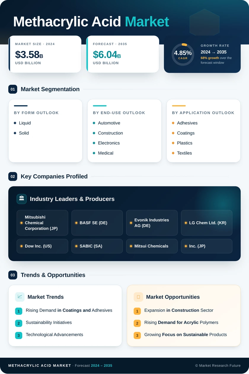 Methacrylic Acid Market Research Report — Global Forecast till 2035 Infographic