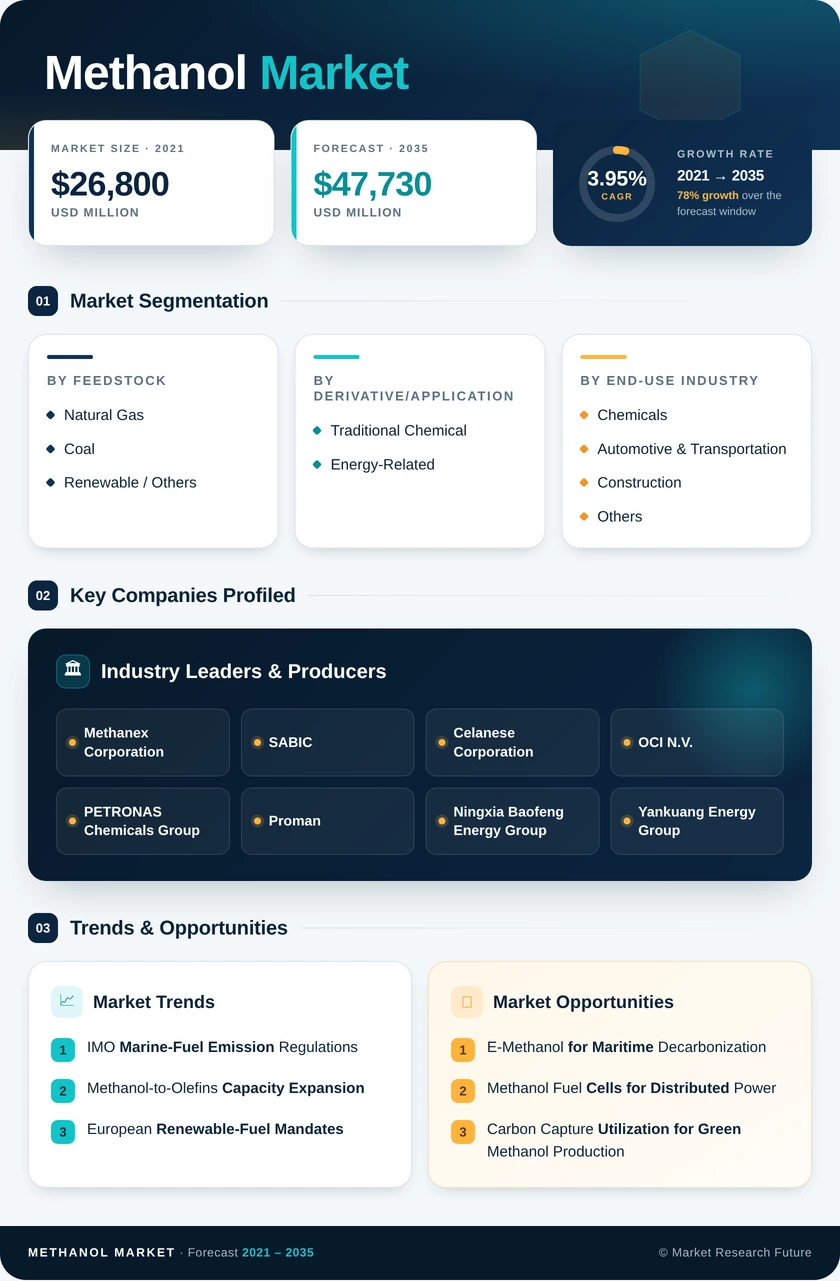 Methanol Market Research Report - Global Forecast to 2035 Infographic