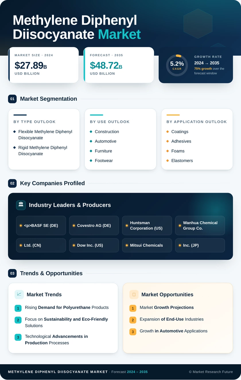 Methylene Diphenyl Diisocyanate (MDI) Market Research Report - Forecast till 2035 Infographic