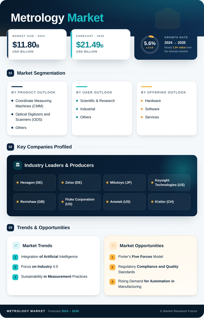 Metrology Market Research Report—Global Forecast till 2035 Infographic