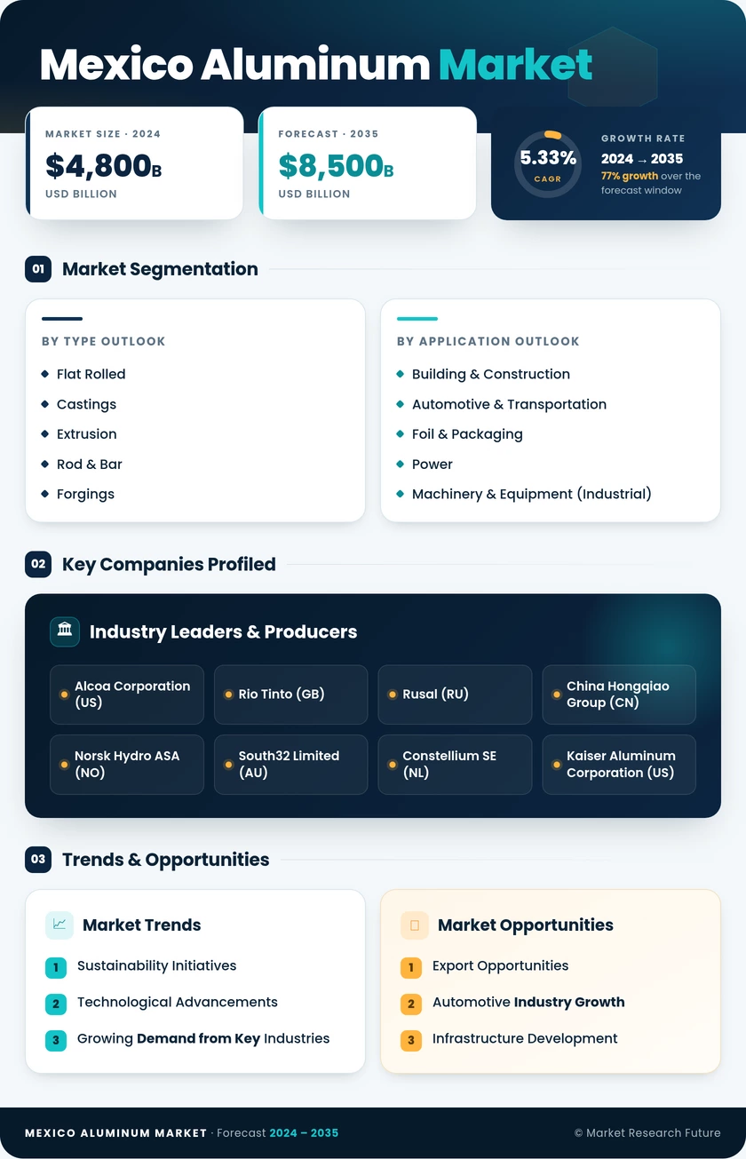 Mexico Aluminum Market Research Report - Forecast 2035 Infographic