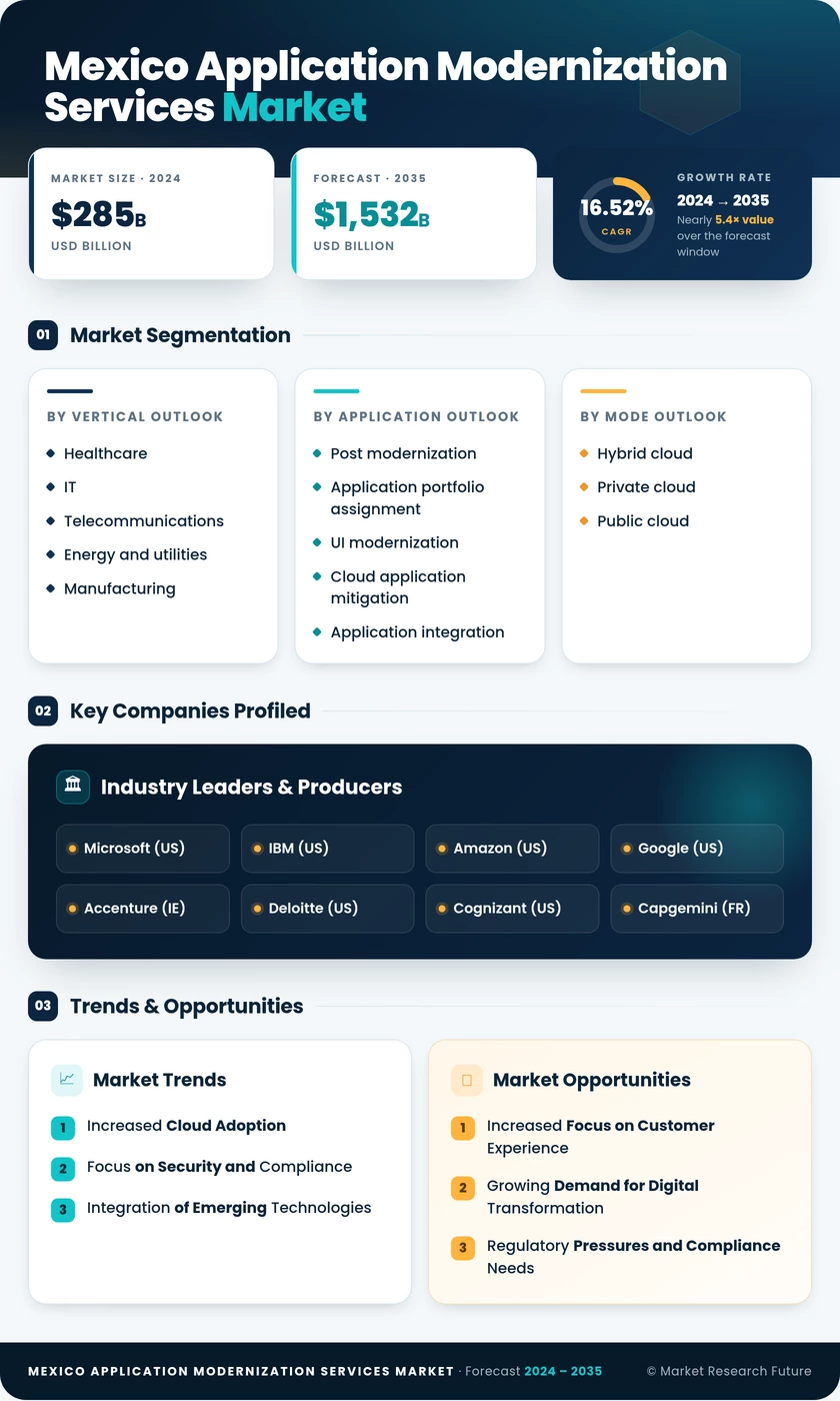 Mexico Application Modernization Services Market Research Report- Forecast to 2035 Infographic