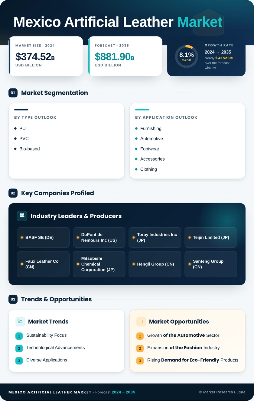 Mexico Artificial Leather Market Research Report - Forecast by 2035 Infographic