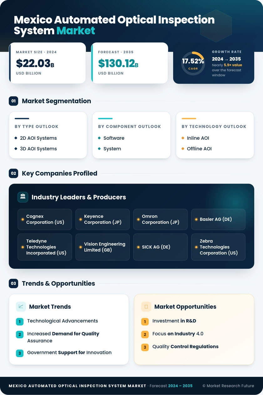Mexico Automated Optical Inspection System Market Research Report - Forecast Till 2035 Infographic