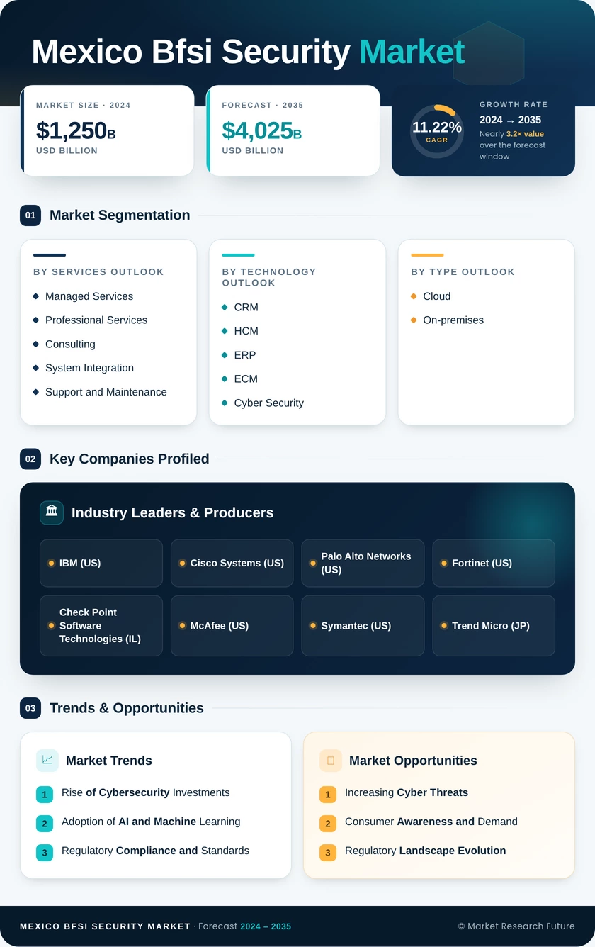 Mexico BFSI Security Market Research Report - Forecast till 2035 Infographic