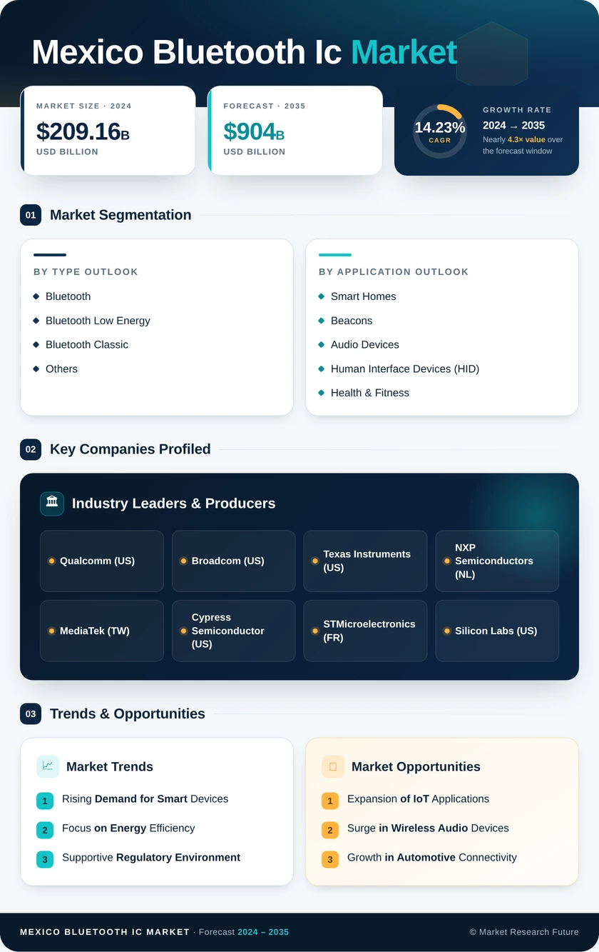 Mexico Bluetooth Ic Market Research Report - Forecast to 2035 Infographic