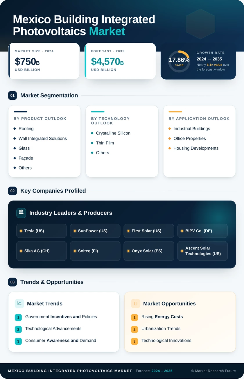Mexico Building Integrated Photovoltaics Market Research Report - Forecast to 2035 Infographic