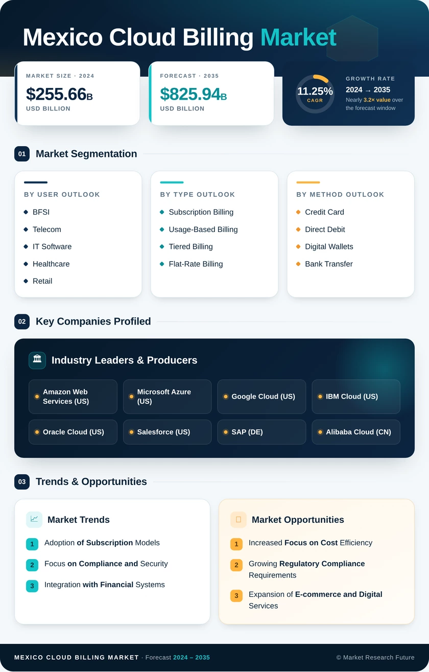 Mexico Cloud Billing Market Research Report- Forecast to 2035 Infographic