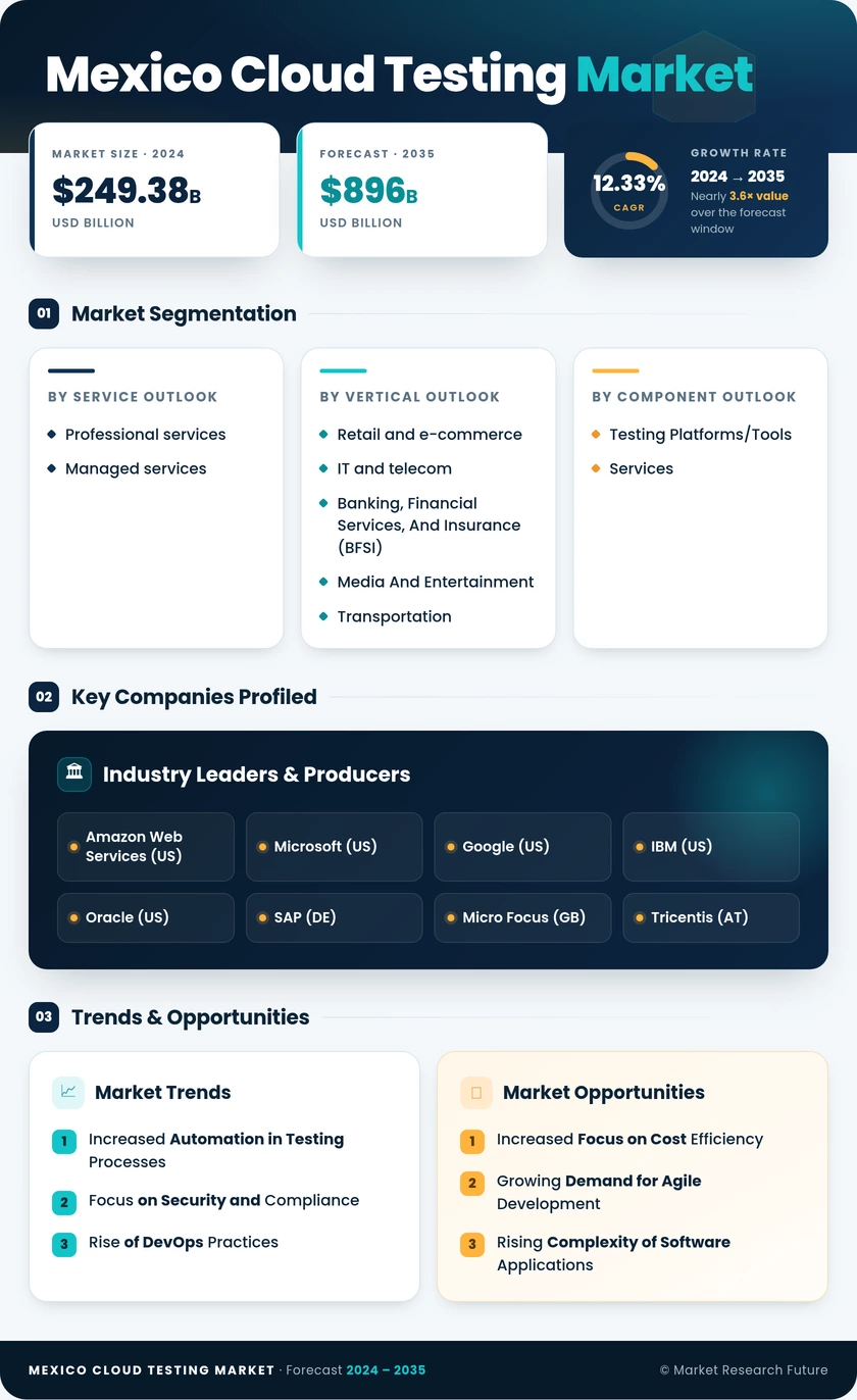 Mexico Cloud Testing Market Research Report - Forecast to 2035 Infographic