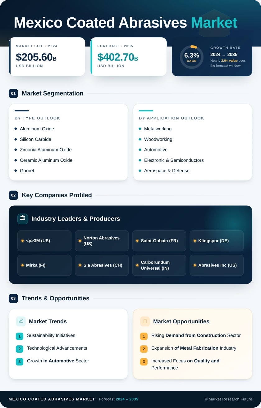 Mexico Coated Abrasives Market Research Report - Forecast 2035 Infographic