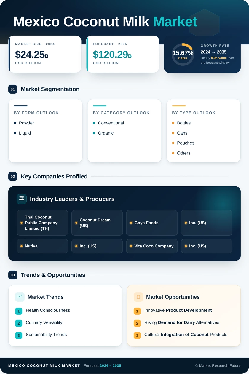 Mexico Coconut Milk Market Research Report — Forecast till 2035 Infographic