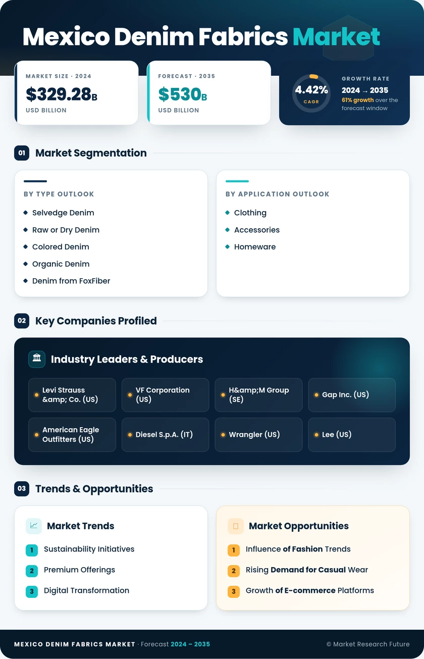 Mexico Denim Fabrics Market Research Report - Forecast by 2035 Infographic