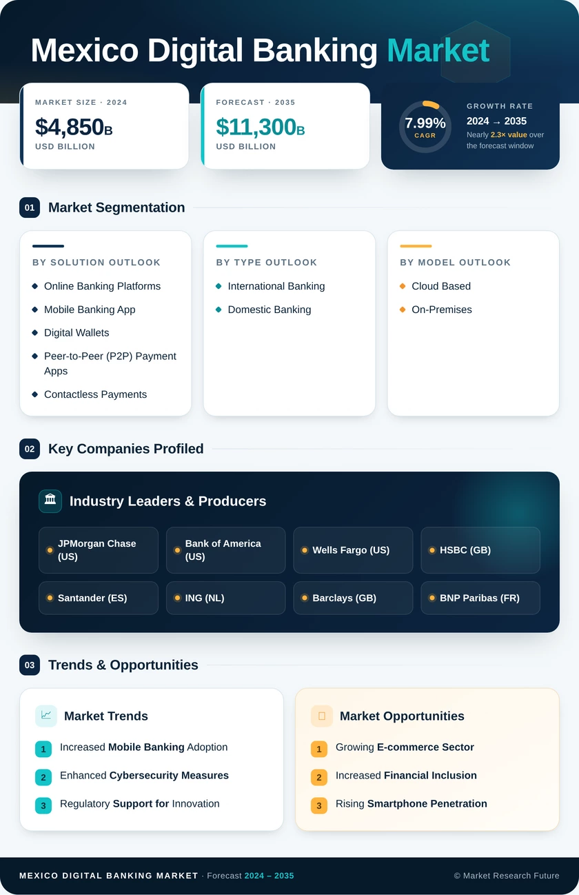 Mexico Digital Banking Market Research Report-Forecast Till 2035 Infographic