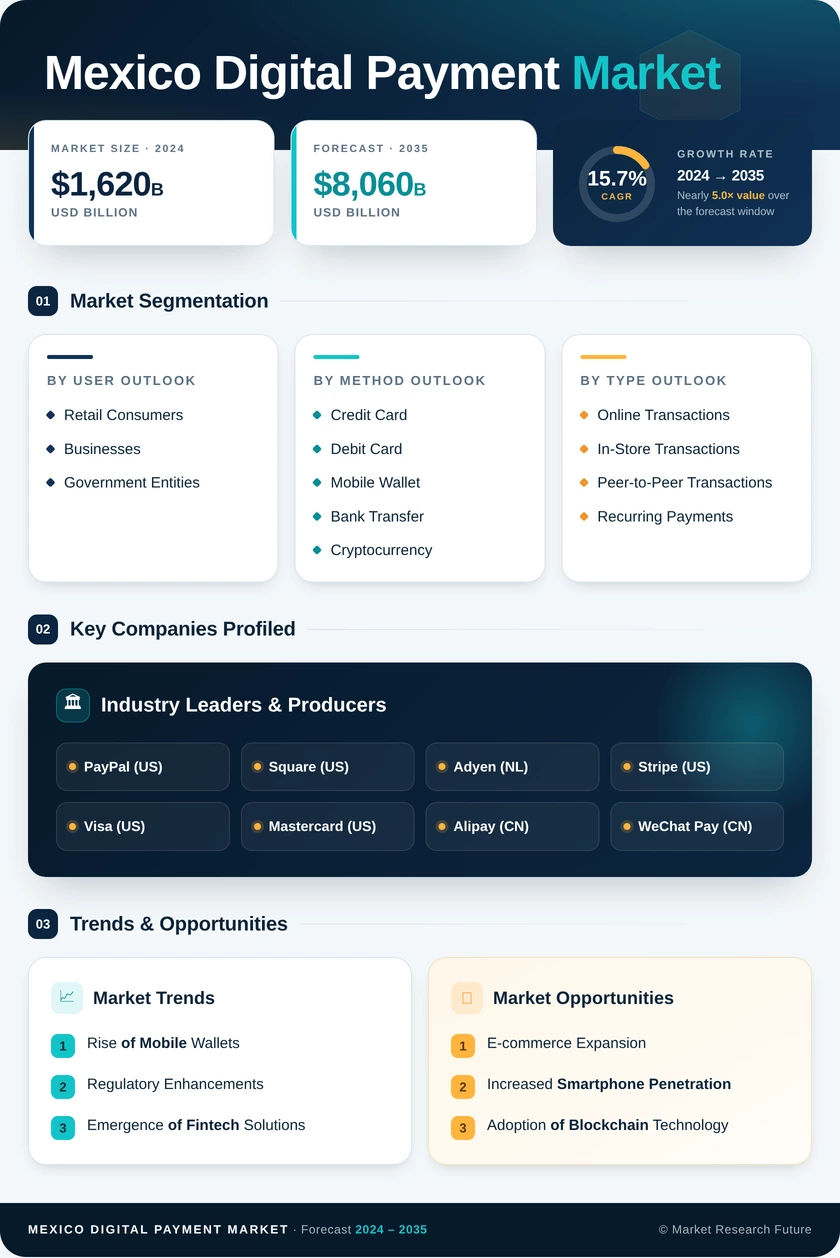 Mexico Digital Payment Market Research Report - Forecast Till 2035 Infographic