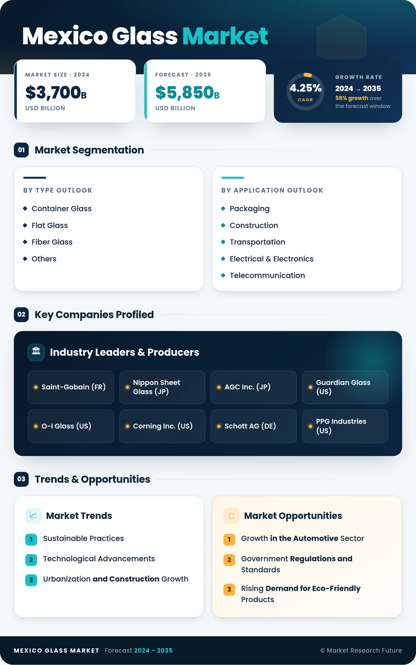 Mexico Glass Market Research Report - Forecast 2035 Infographic