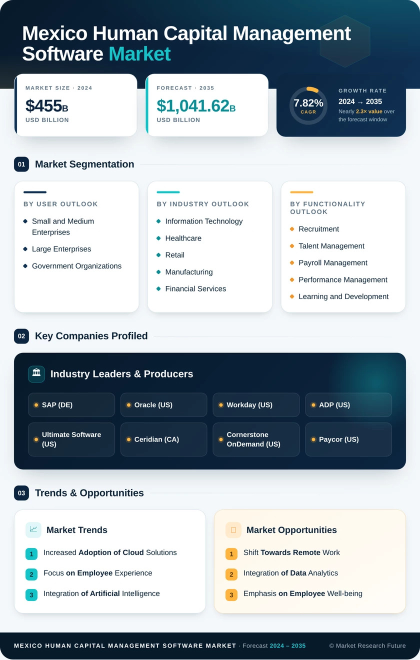 Mexico Human Capital Management Software Market Research Report- Forecast to 2035 Infographic