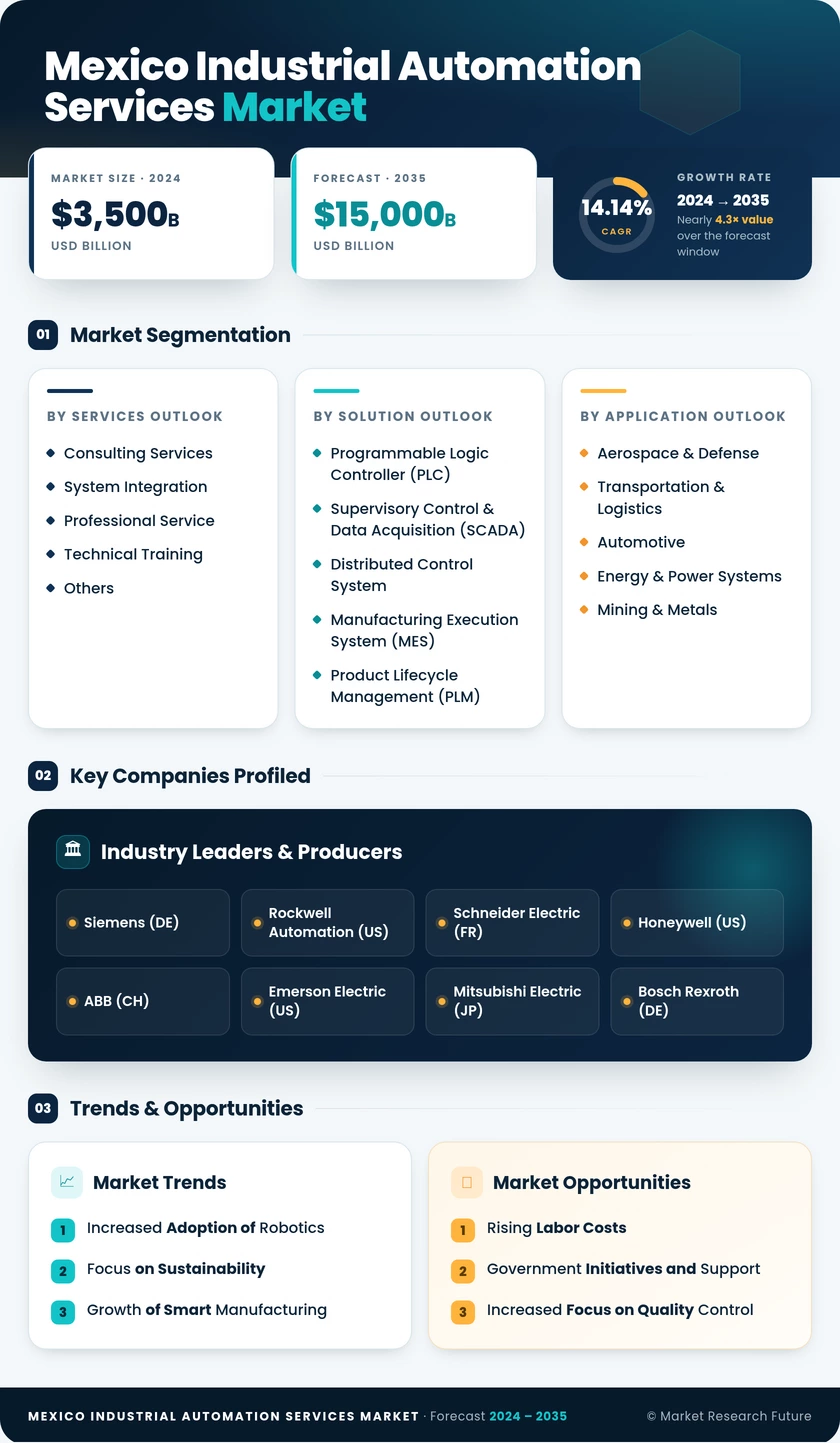 Mexico Industrial Automation Services Market Research Report - Forecast to 2035 Infographic